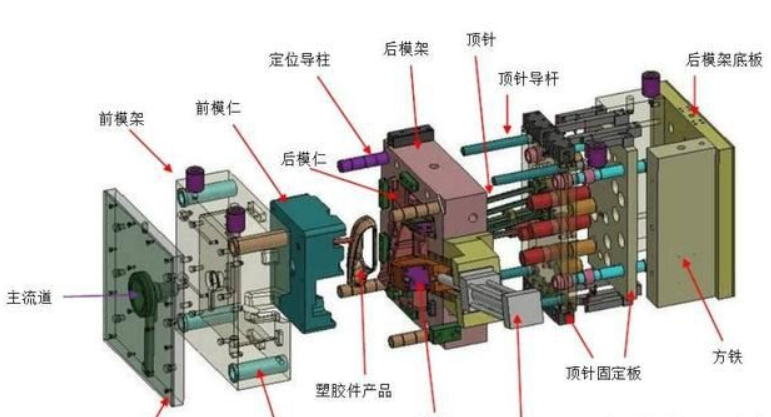 塑（sù）膠模具廠家給大家分享：塑膠模具知識